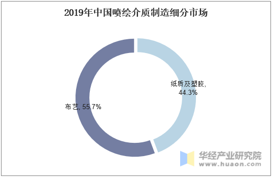 2019年中国喷绘介质制造细分市场