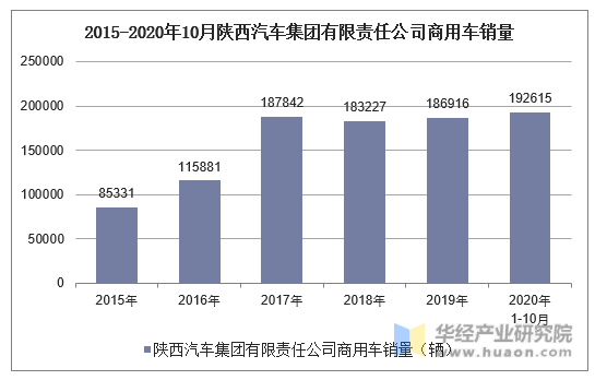 2015-2020年10月陕西汽车集团有限责任公司商用车销量统计