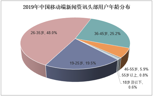 2019年中国移动端新闻资讯头部用户年龄分布
