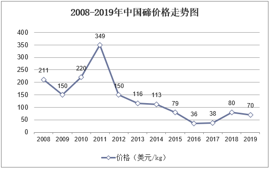 2008-2019年中国碲价格走势图