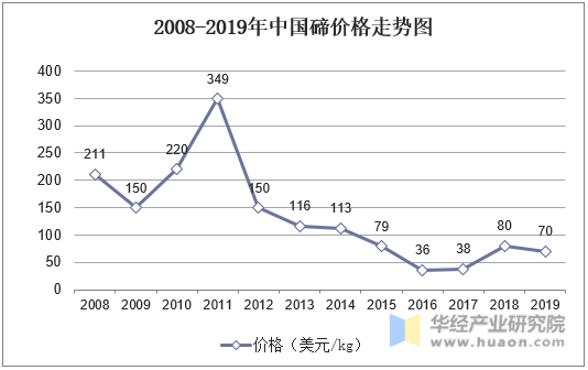 2008-2019年中国碲价格走势图