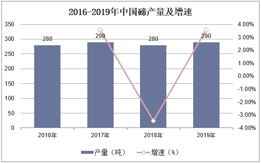 2016-2019年中国碲产量及增速