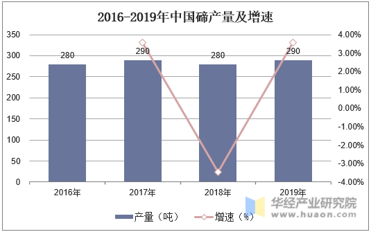 2016-2019年中国碲产量及增速