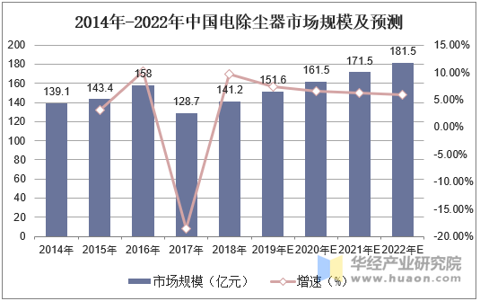 2014年-2022年中国电除尘器市场规模及预测