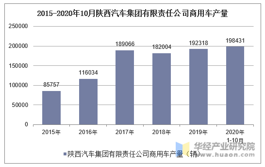 2015-2020年10月陕西汽车集团有限责任公司商用车产量统计
