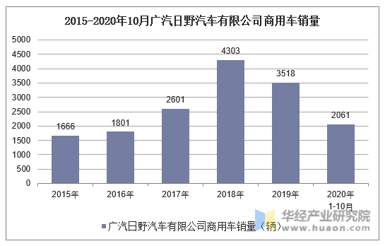 2015-2020年10月广汽日野汽车有限公司商用车销量统计