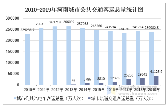 2010-2019年河南城市公共交通客运总量统计图