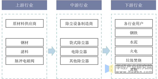 除尘设备行业产业链