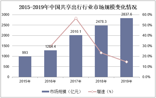 2015-2019年中国共享出行行业市场规模变化情况