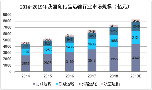 2014-2019年我国危化品运输行业市场规模