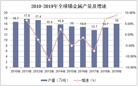 2010-2019年全球锑金属产量及增速