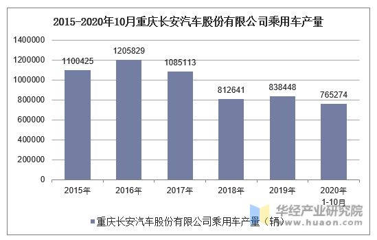 2015-2020年10月重庆长安汽车股份有限公司乘用车产量统计