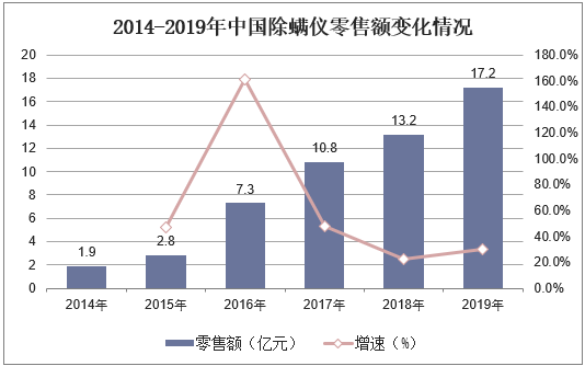 2014-2019年中国除螨仪零售额变化情况