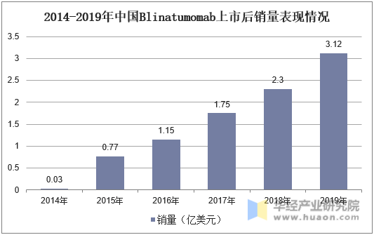 2014-2019年中国Blinatumomab上市后销量表现情况