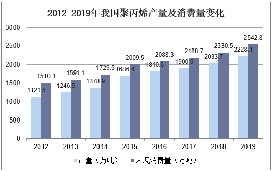 2012-2019年我国聚丙烯产量及消费量变化
