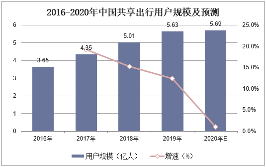 2016-2020年中国共享出行用户规模及预测