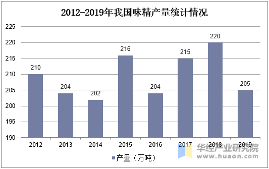 2012-2019年我国味精产量统计图