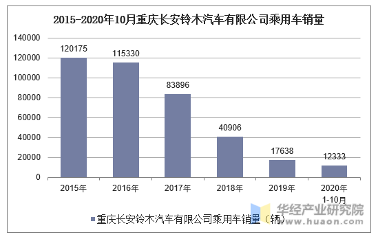 2015-2020年10月重庆长安铃木汽车有限公司乘用车销量统计