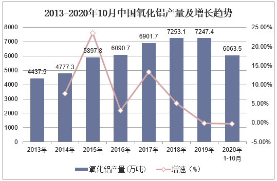 2013-2020年10月中国氧化铝产量及增长趋势