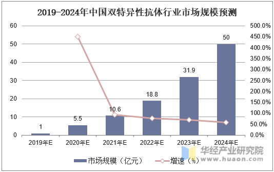 2019-2024年中国双特异性抗体行业市场规模预测