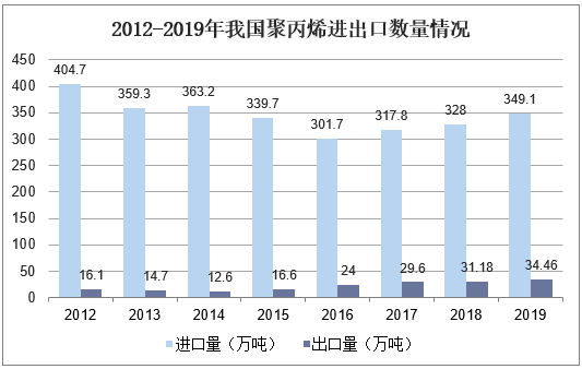 2012-2019年我国聚丙烯进出口数量情况