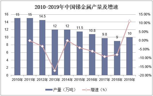 2010-2019年中国锑金属产量及增速