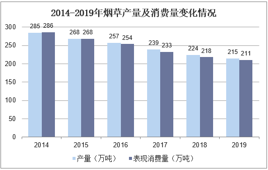 2014-2019年烟草产量及消费量变化情况