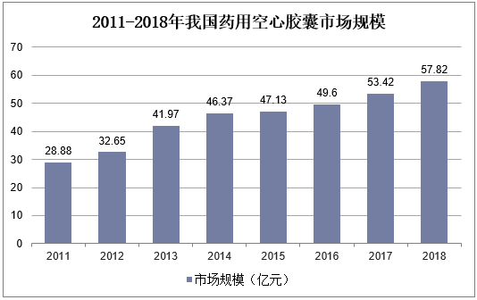 2011-2018年我国药用空心胶囊市场规模
