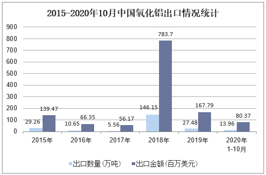 2015-2020年10月中国氧化铝出口情况统计