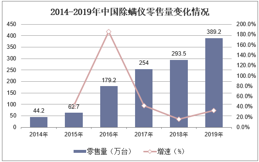 2014-2019年中国除螨仪零售量变化情况