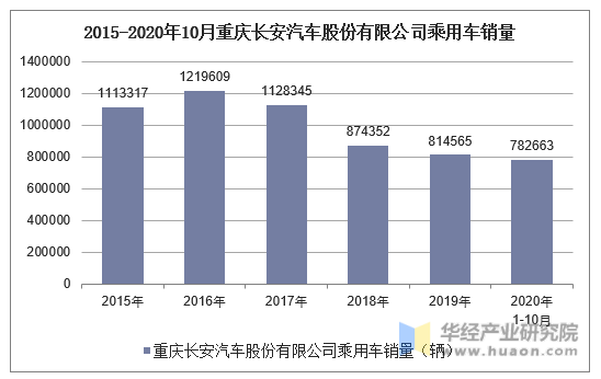 2015-2020年10月重庆长安汽车股份有限公司乘用车销量统计