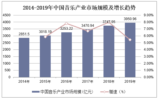 2014-2019年中国音乐产业市场规模及增长趋势