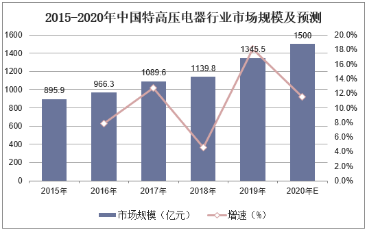 2015-2020年中国特高压电器行业市场规模及预测