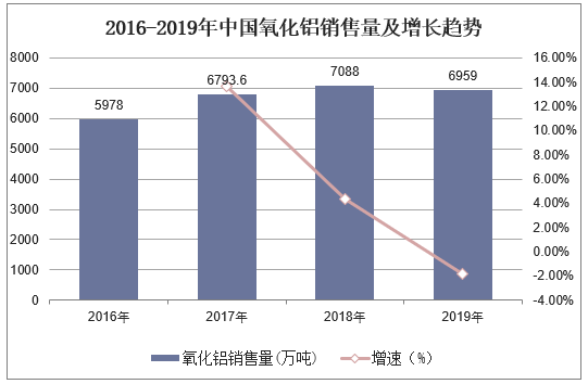 2016-2019年中国氧化铝销售量及增长趋势