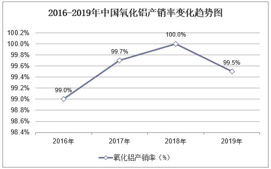 2016-2019年中国氧化铝产销率变化趋势图