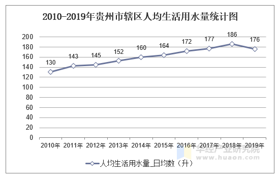 2010-2019年贵州市辖区人均生活用水量统计图