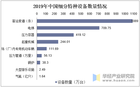 2019年中国细分特种设备数量情况