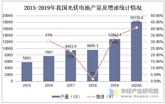 2015-2019年我国光伏电池产量及增速统计情况