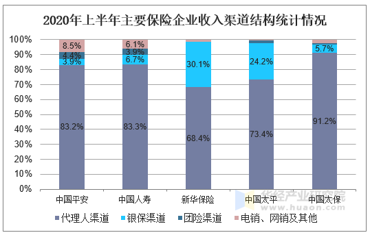 2020年上半年主要保险企业收入渠道结构统计情况