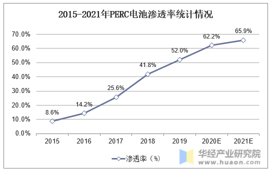 2015-2021年PERC电池渗透率统计情况