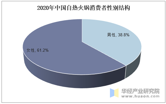 2020年中国自热火锅消费者性别结构