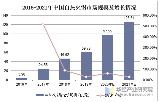 2016-2021年中国自热火锅市场规模及增长情况