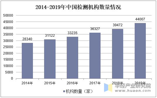 2014-2019年中国检测机构数量情况