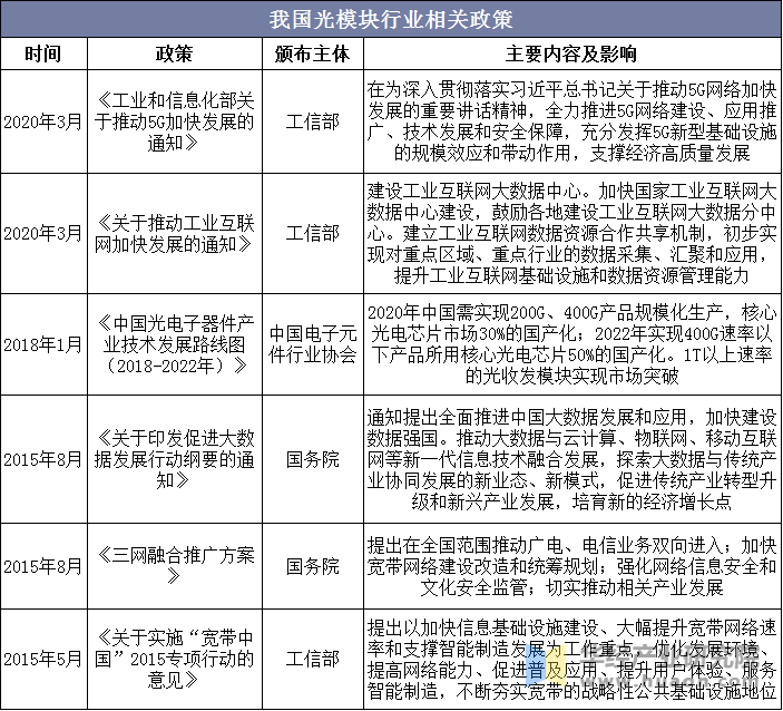 光模块行业相关政策