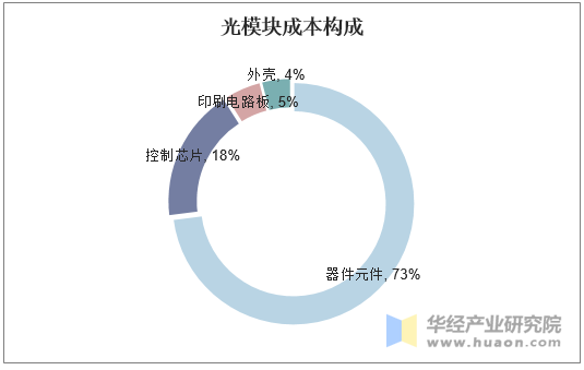 光模块成本构成