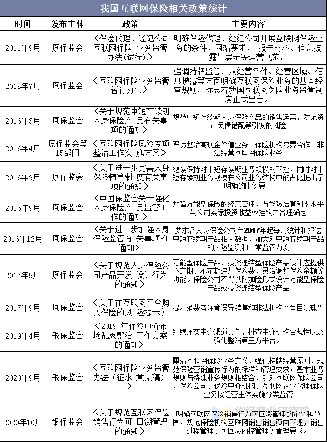 我国互联网保险相关政策统计