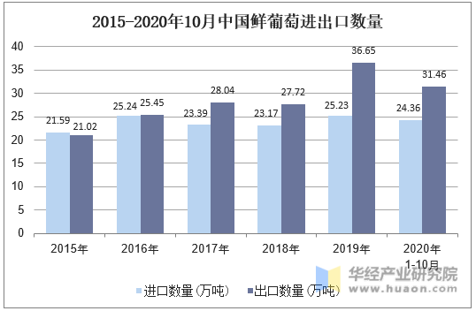 2015-2020年10月中国鲜葡萄进出口数量