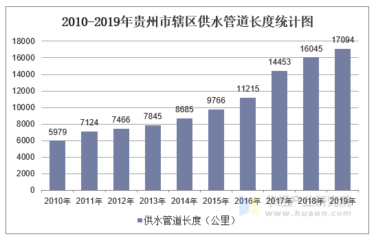 2010-2019年贵州市辖区供水管道长度统计图