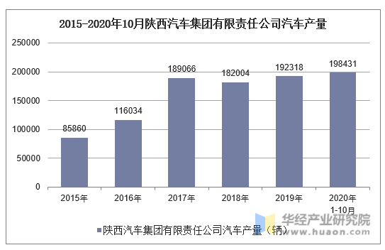 2015-2020年10月陕西汽车集团有限责任公司汽车产量统计