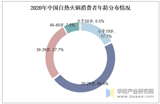 2020年中国自热火锅消费者年龄分布情况